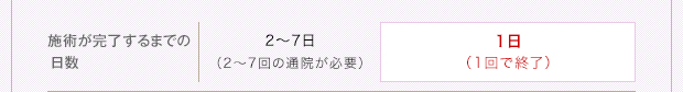 施術が完了するまでの日数